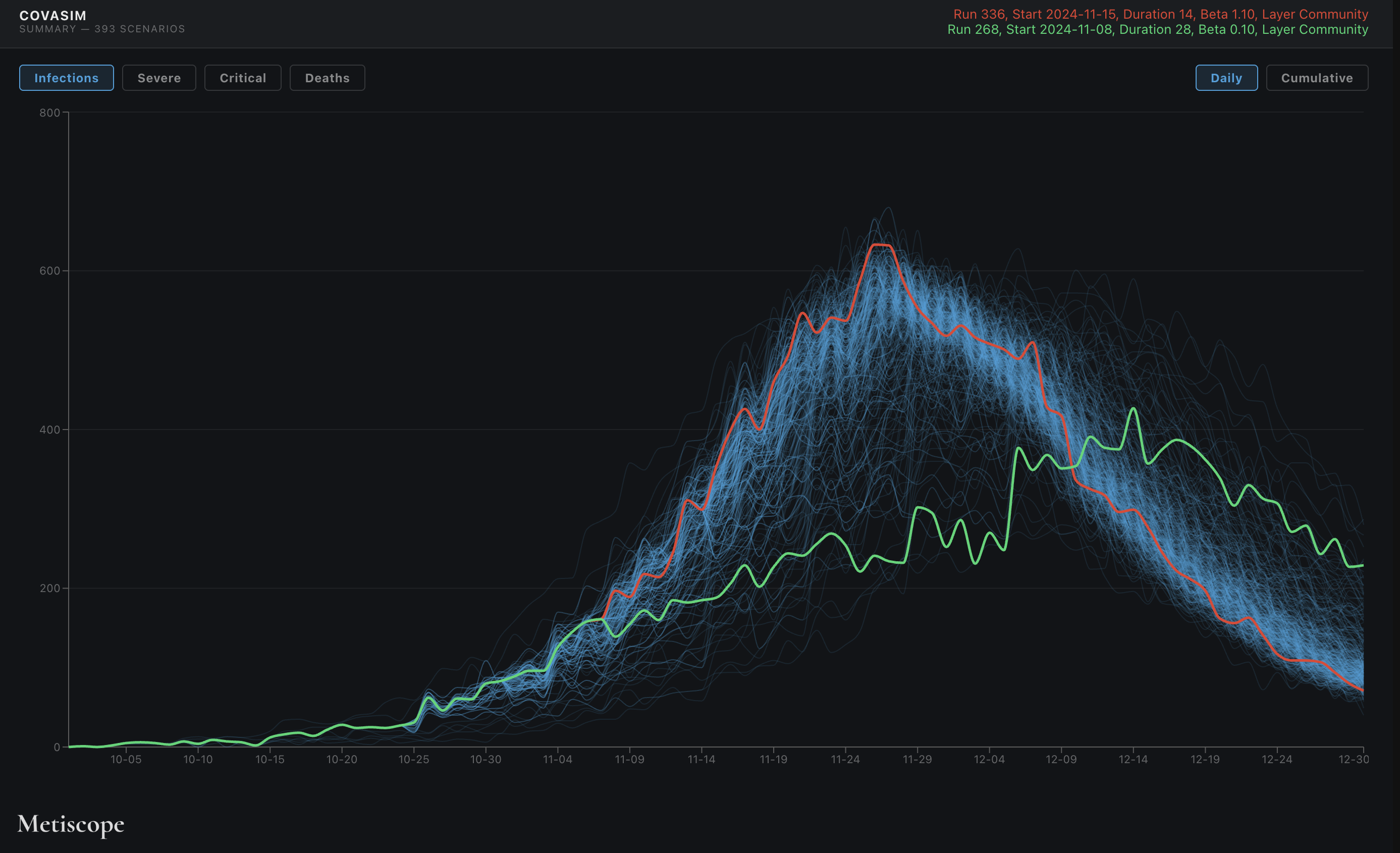 Covasim summary view, overlaying the daily infection curves of every scenario with one picked out in colour